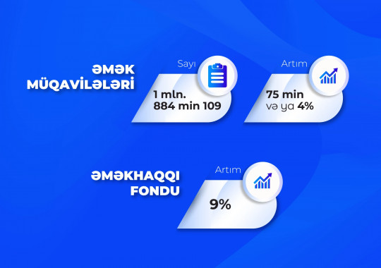 Əmək müqavilələrinin sayı 75 min artaraq 1 mln. 884 min 109-a çatıb