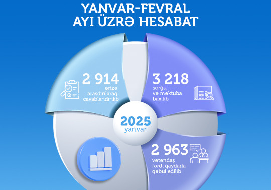 Dövlət Əmək Müfəttişliyi Xidməti 3000-ə yaxın vətəndaş müraciətini araşdıraraq cavablandırıb