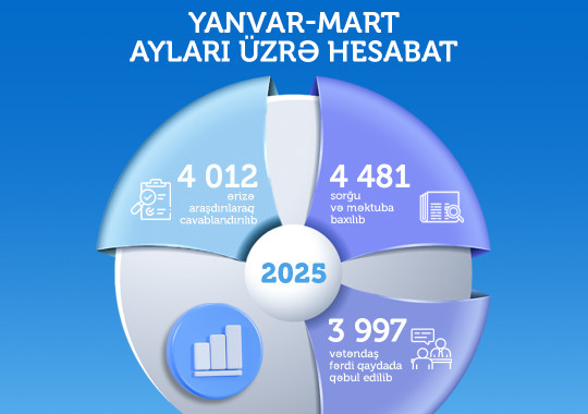 Cari ilin I rübü ərzində Xidmət 4 000-dən artıq vətəndaş müraciətini araşdıraraq cavablandırıb
