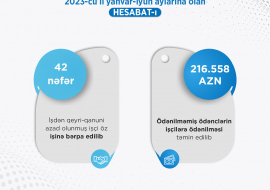 İşəgötürənlər tərəfindən 2023-cü ilin yanvar-iyun ayları ərzində ödənilməsi gecikdirilən ödənclər Dövlət Əmək Müfəttişliyi Xidməti (DƏMX) tərəfindən görülən tədbirlər nəticəsində işçilərə ödənilib