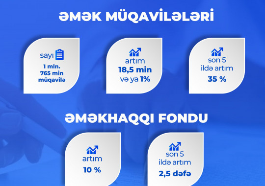 Yanvar-iyun aylarında əmək müqavilələrinin sayı 1 faiz və ya 18,5 min müqavilə artaraq 1 milyon 765 minə çatıb