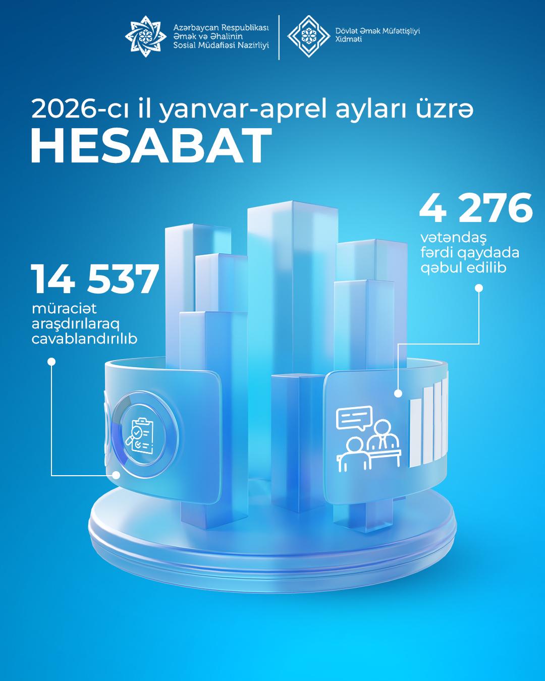  Xidmət tərəfindən yanvar-aprel ayları ərzində 14 mindən çox müraciət araşdırılaraq cavablandırılıb