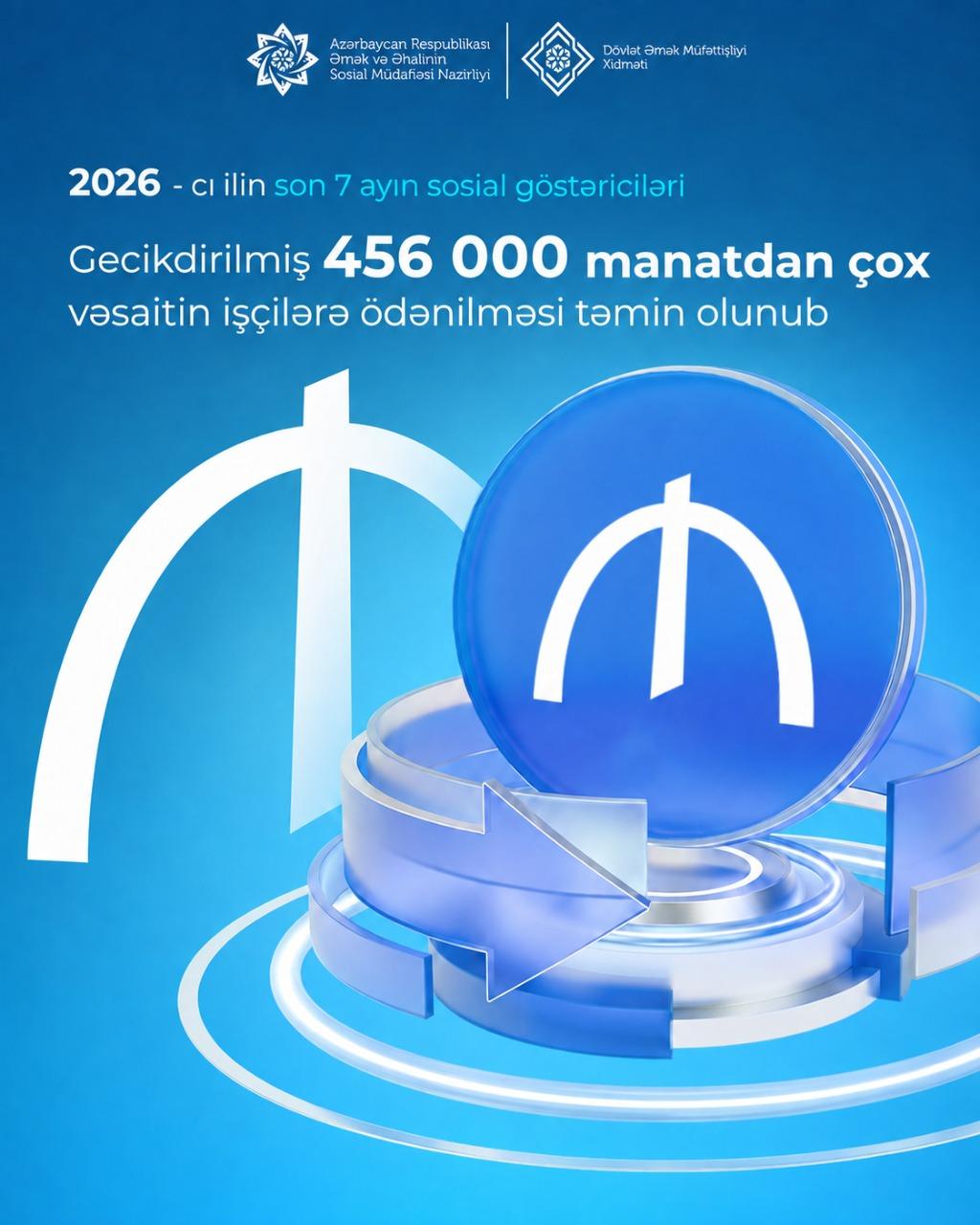  Yanvar-iyul aylarında gecikdirilmiş 456 min manatdan çox vəsaitin işçilərə ödənilməsi təmin olunub