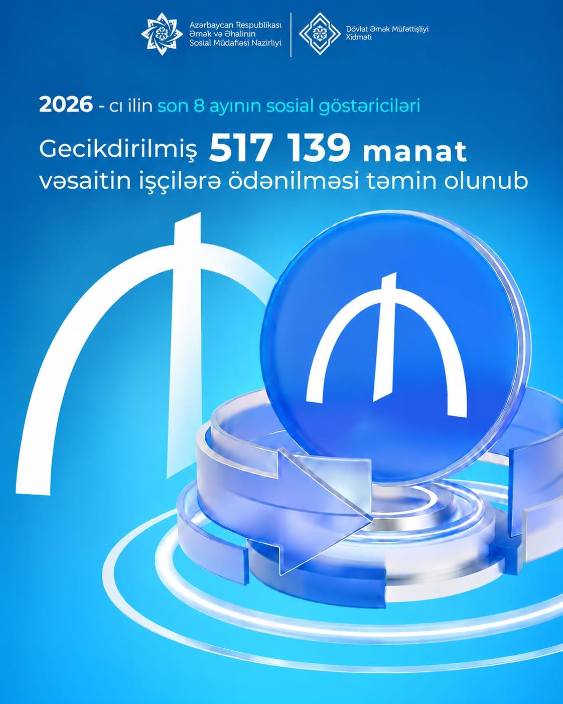  Yanvar-avqust ayları ərzində gecikdirilmiş 517,1 min manat vəsaitin işçilərə ödənilməsi təmin olunub
